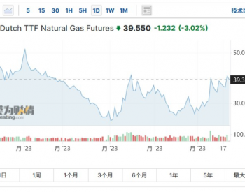澳洲LNG工厂罢工问题有所进展，<em>欧洲气价</em>应声跌逾3%