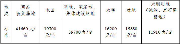 最高补贴4.166万元/亩！江西武宁县风电项目土地征收工作方案出炉（附图解）
