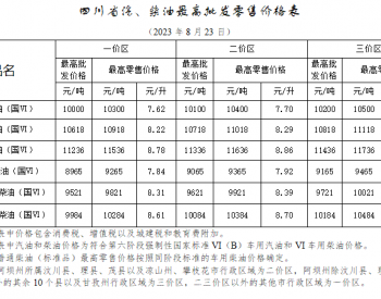 <em>四川油价</em>：8月23日一价区92号汽油最高零售价为8.22元/升