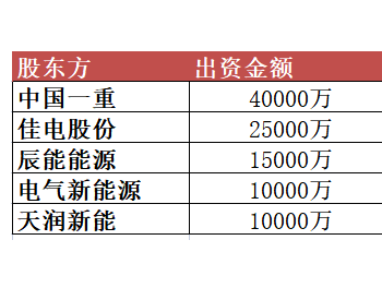 <em>中国一重</em>将在黑龙江参股新能源公司，占股40%