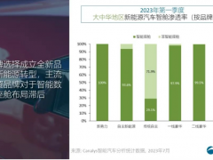 多屏<em>智能座舱</em>将成中国新能源汽车标配，市场渗透率达 82.7%