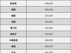 特斯拉Model 3部分市场售价对比：差价最高17万，中国<em>大陆</em>最低