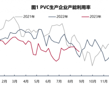 <em>PVC</em>供减需增，后市高位运行