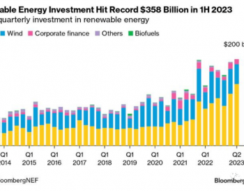 2390亿美元！<em>全球太阳能</em>投资破纪录