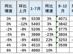 乘联会崔东树：2023年1-7月中国占世界汽车份额32%