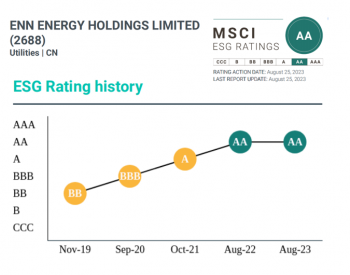 新奥能源连续两年获得<em>MSCI</em> ESG评级AA级