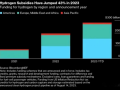 BNEF：全球<em>氢能补贴</em>飙升至2800亿美元！美国领跑 亚太垫底