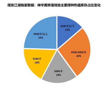 <em>近期</em>黄骅港高卡值煤种的库存占比下降