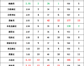 山西太原各县（市、区）、开发区空气质量<em>一周</em>最新排名（8.21-8.27）