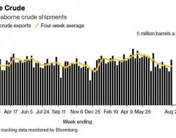 俄罗斯石油需求仍然强劲！海运<em>原油出口</em>量创8周新高