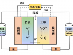 液流电池在<em>储能领域</em>能堪大任？