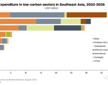至2027年，东<em>南亚</em>可再生能源投资将达到1190亿美元