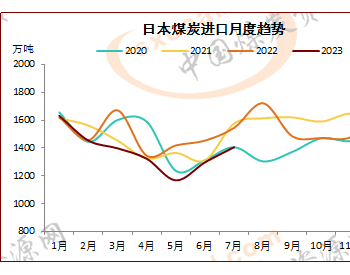 进出口评述：7月日本动力煤进口量同比下降，而其中进口南<em>非煤</em>同比增6倍
