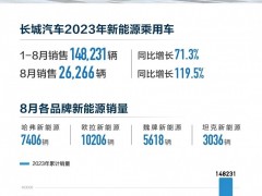 长城<em>新能源乘用车</em>8月销售26266辆，同比增长119.5%