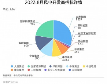 招标 | 8月招标统计！2个海风风机二次招标，陆上单机稳定5MW