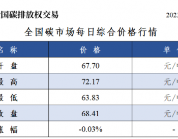 全国<em>碳市场</em>每日综合价格行情及成交信息2023年9月5日