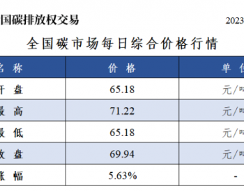 全国<em>碳市场</em>每日综合价格行情及成交信息2023年9月6日