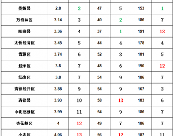 山西太原各县（市、区）、开发区空气质量<em>一周</em>最新排名（8.28-9.3）