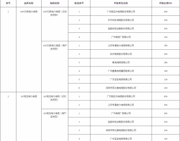 中标 | 广东惠州市电力发展有限公司2023年电力电缆框架公开招标中标结果公告