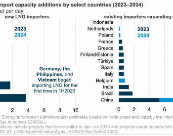 2023年上半年德国、菲律宾、越南首次加入<em>LNG进口</em>国行列