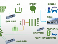 中国电科院：推动电氢耦合发展，助力新型<em>电力系统</em>建设