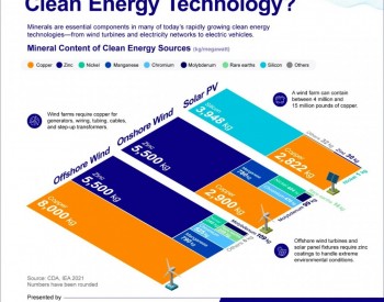 可再生<em>能源能源</em>需要多少金属材料？