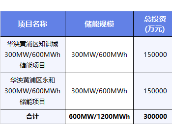 神速！广州华泱能源技术有限公司成立三天即备案30亿储能项目