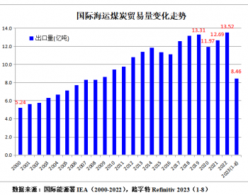 2023年1-8月<em>全球海运煤炭贸易</em>量同比增长8.5%，日本进口下降6.9%