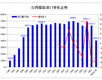 2023年1-8月台湾<em>煤炭进口</em>同比下降7.3%
