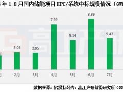 合计规模1.56GW/4.32GWh！2023年8月<em>储能项目中标</em>统计