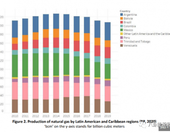 南美<em>天然气储量</em>最大5个国家