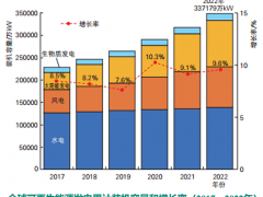 中国2022年可再生能源<em>成就</em>斐然 新型储能累计装机约13.1GW/27.1GWh