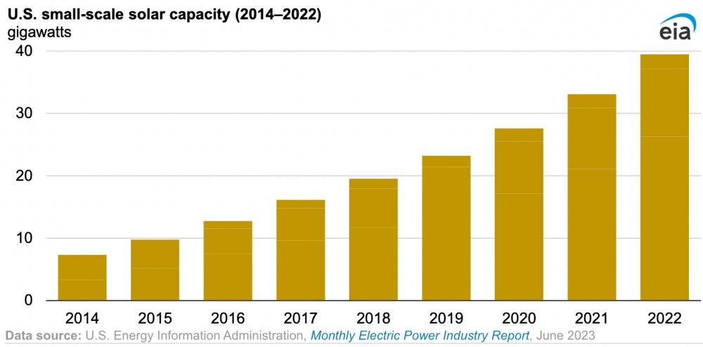 2022年美国“小光伏”（<1兆瓦）新增装机创纪录