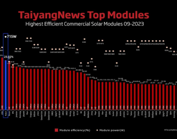 TaiyangNews 9月<em>全球组件</em>最高效率排名：华晟位居前三！