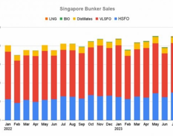 环比降低5.8%！解读新加坡8月船用燃料销量