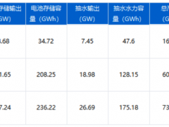 印度：到2032年需<em>部署</em>74GW/411GWh的储能