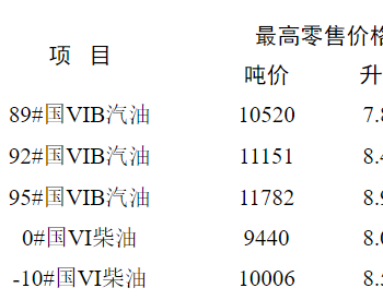 <em>江苏油价</em>：9月20日92号国VIB汽油最高零售价8.4元/升