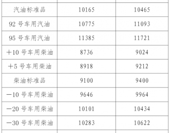 <em>辽宁油价</em>：9月20日92号车用汽油最高零售价为11093元/吨