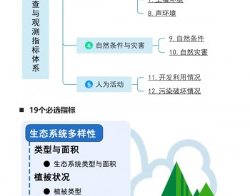 一图读懂《自然保护地生态环境调查与观测技术规范