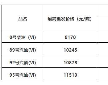 广<em>东油</em>价：9月20日92号汽油最高零售价为8.45元/升