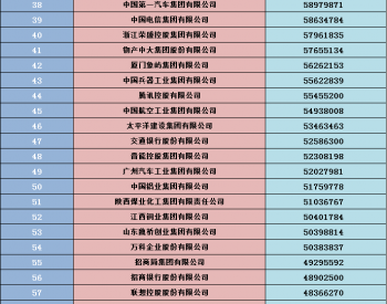 山西焦煤位列2023中国<em>企业500强</em>第96名，较去年上升28名