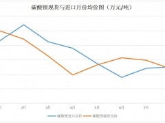 国际锂价反复 8月<em>碳酸锂</em>进口跌16%