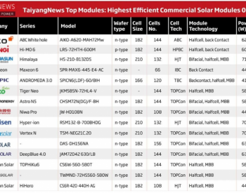 稳居榜首！<em>爱旭</em>以24%+的组件效率连续霸榜TaiyangNews7个月