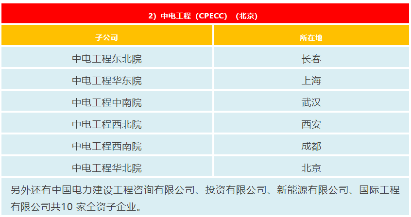 详解中建、中交、中电建、中能建、中铁、中铁建、中冶七大“基建狂魔”!-国际能源网能源资讯中心