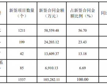 威派格：1-8月<em>新签合同</em>金额10.33亿元 同比增38.84%