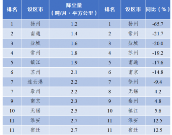 江苏省设区市<em>降尘</em>量排名（2023年8月）