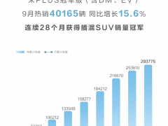 冠领新潮｜宋PLUS冠军版9月<em>热销</em>40165辆！