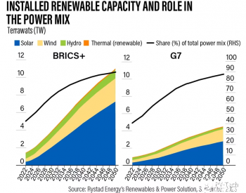全球可再生能源<em>新格局</em>：金砖国家集团扩张！