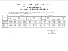 江铃汽车：前9月销量22.11万辆，同比增长6.46%