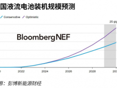 中国液流电池产业正处于迈向快速增长的关键期